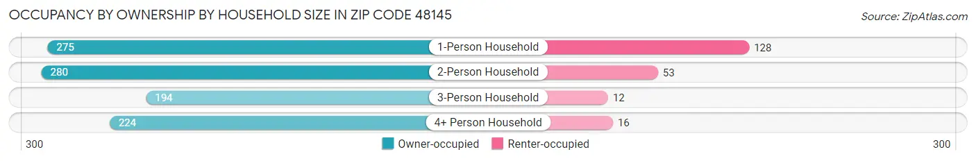 Occupancy by Ownership by Household Size in Zip Code 48145