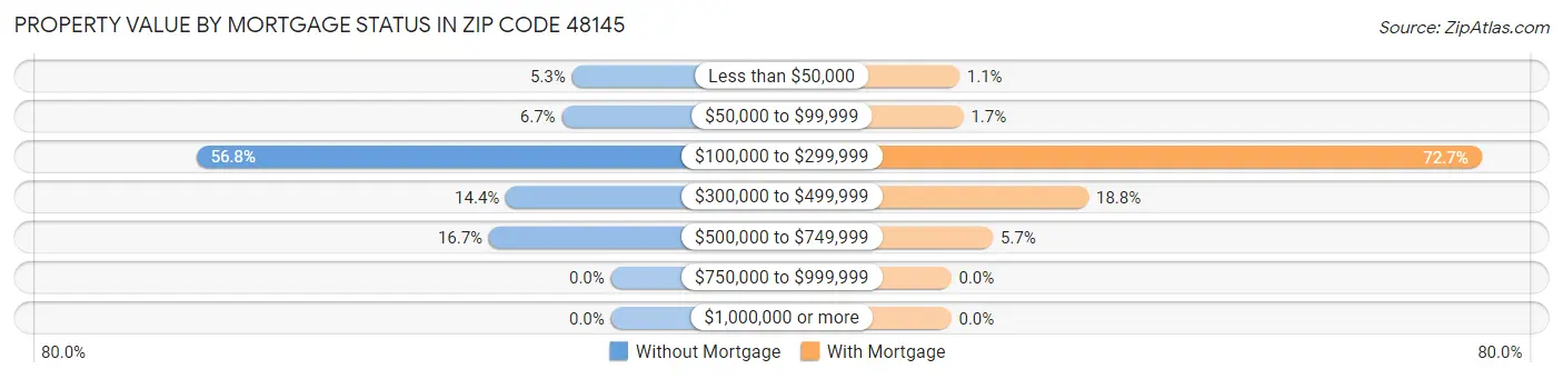 Property Value by Mortgage Status in Zip Code 48145
