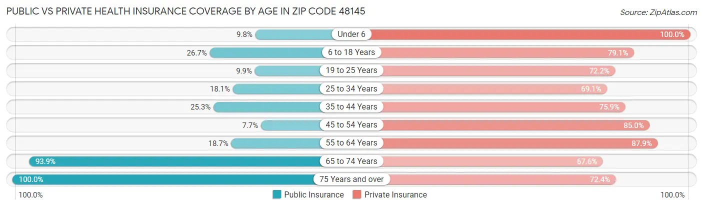 Public vs Private Health Insurance Coverage by Age in Zip Code 48145
