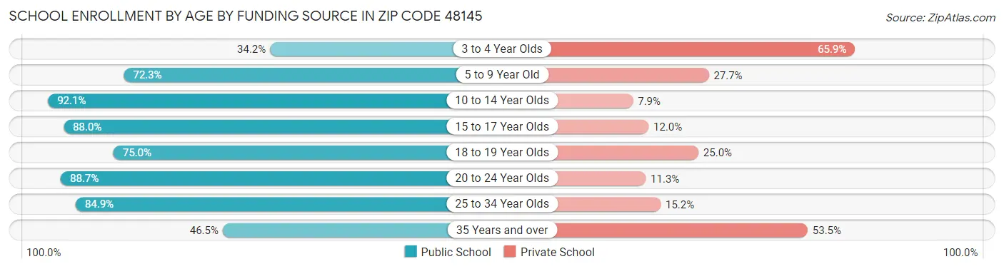 School Enrollment by Age by Funding Source in Zip Code 48145