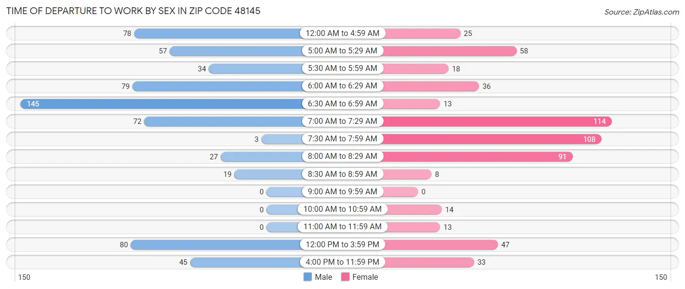 Time of Departure to Work by Sex in Zip Code 48145