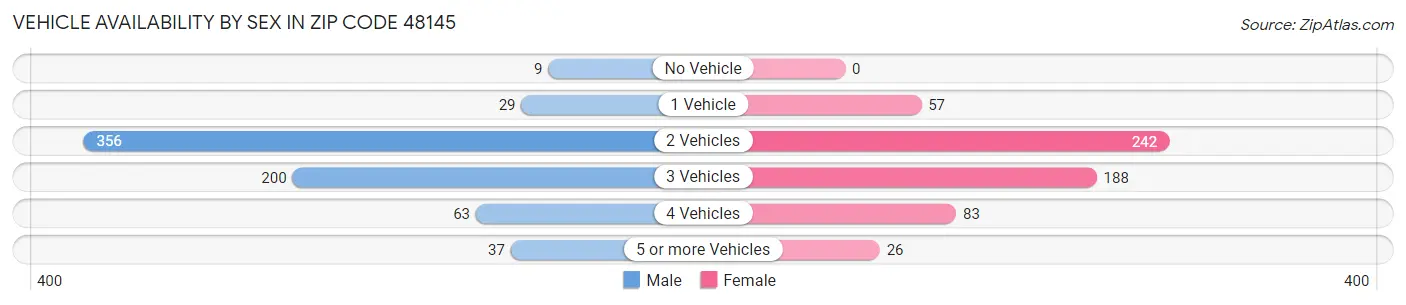 Vehicle Availability by Sex in Zip Code 48145