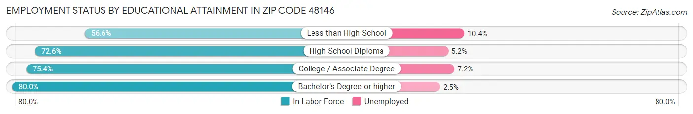 Employment Status by Educational Attainment in Zip Code 48146