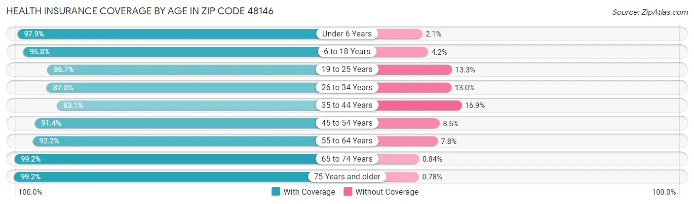 Health Insurance Coverage by Age in Zip Code 48146