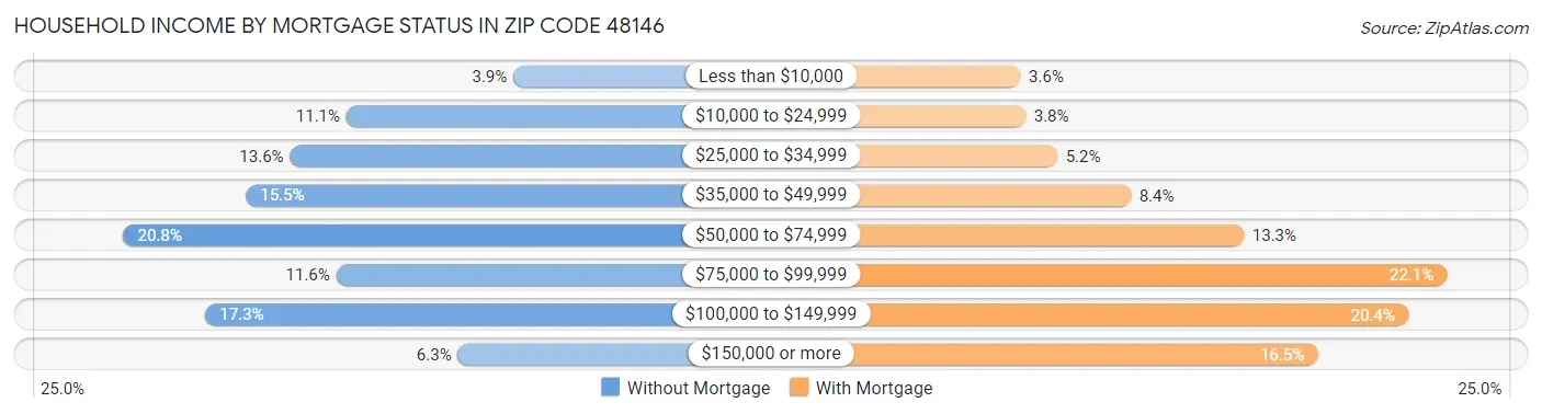 Household Income by Mortgage Status in Zip Code 48146