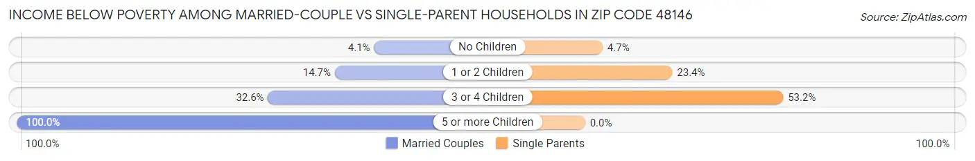 Income Below Poverty Among Married-Couple vs Single-Parent Households in Zip Code 48146