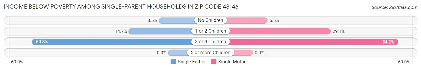 Income Below Poverty Among Single-Parent Households in Zip Code 48146