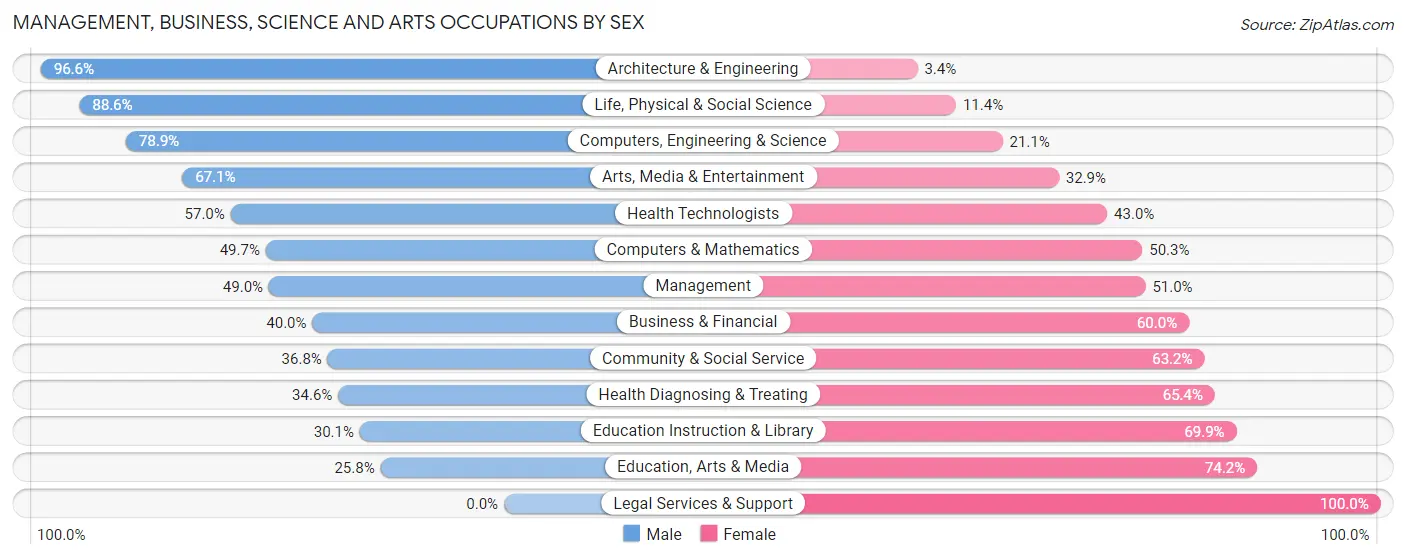 Management, Business, Science and Arts Occupations by Sex in Zip Code 48146