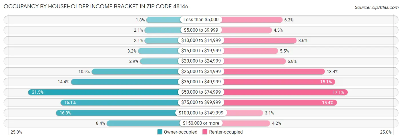 Occupancy by Householder Income Bracket in Zip Code 48146