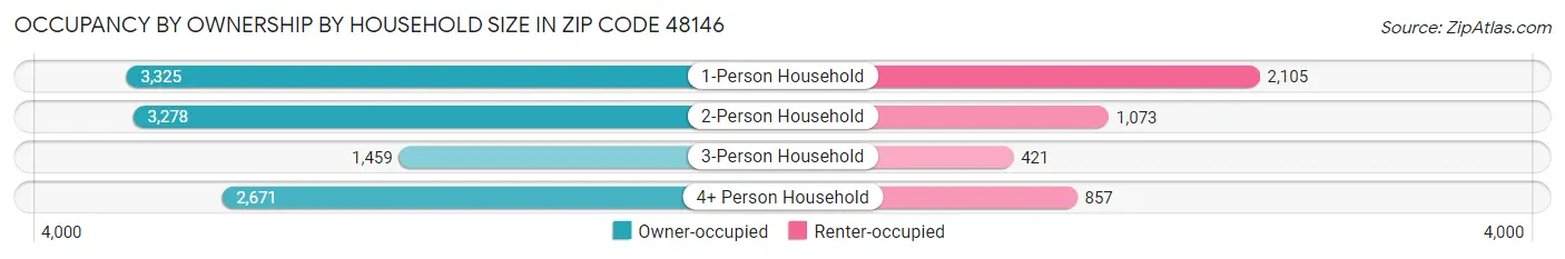 Occupancy by Ownership by Household Size in Zip Code 48146
