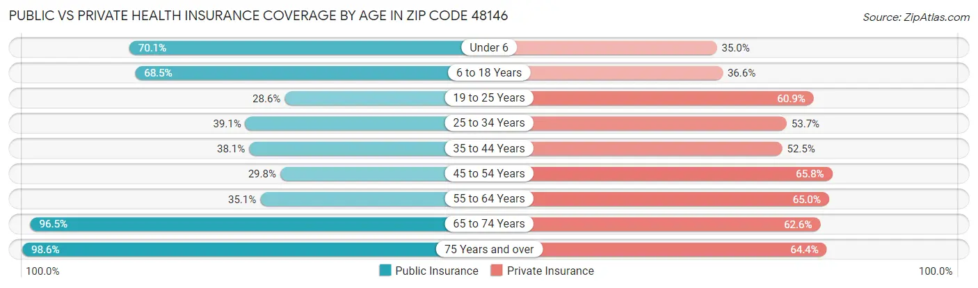 Public vs Private Health Insurance Coverage by Age in Zip Code 48146