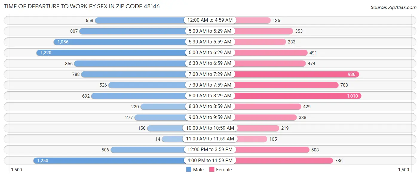 Time of Departure to Work by Sex in Zip Code 48146