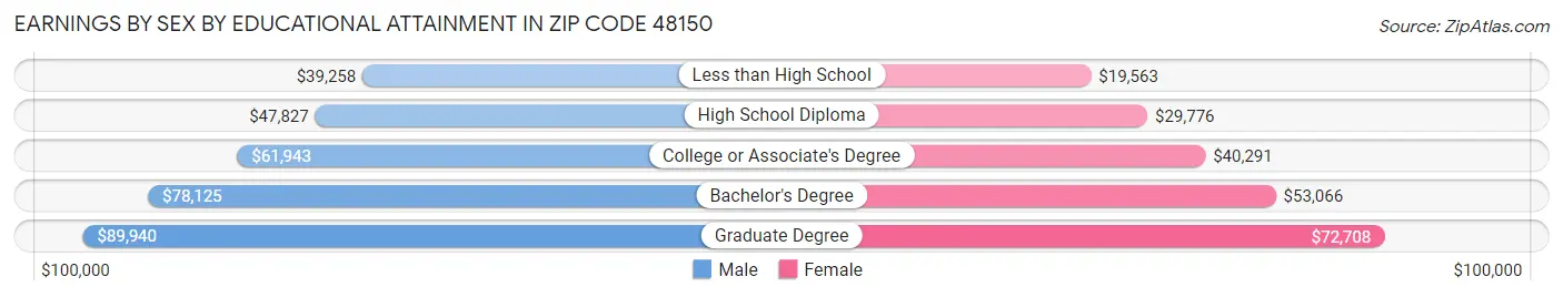 Earnings by Sex by Educational Attainment in Zip Code 48150