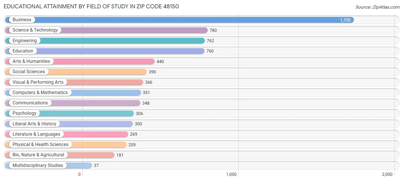 Educational Attainment by Field of Study in Zip Code 48150