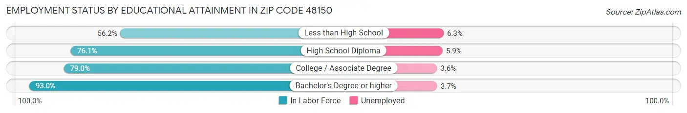 Employment Status by Educational Attainment in Zip Code 48150