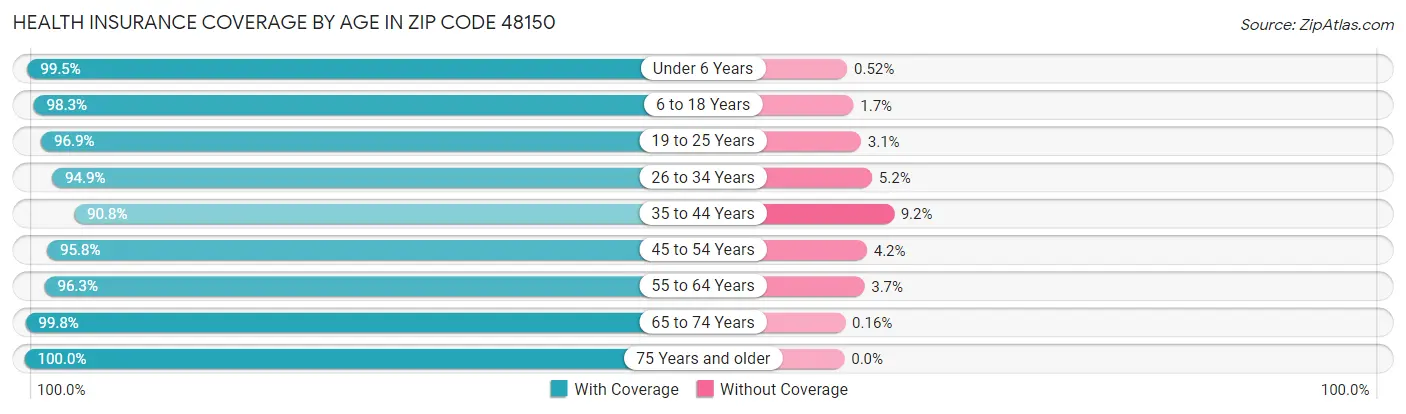 Health Insurance Coverage by Age in Zip Code 48150