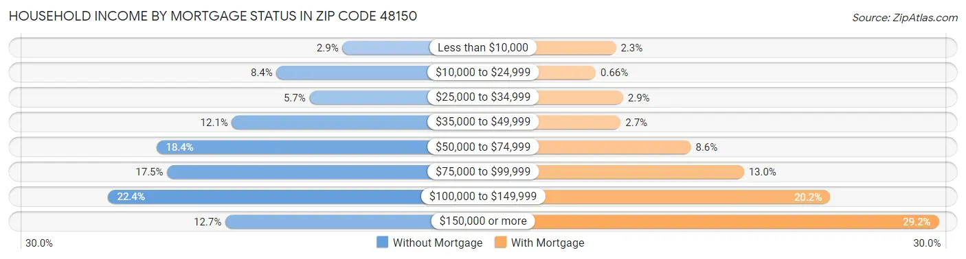 Household Income by Mortgage Status in Zip Code 48150