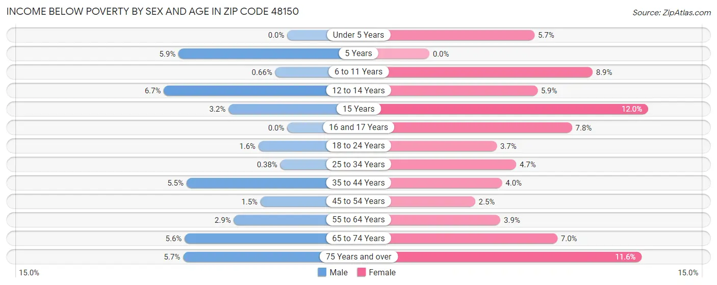 Income Below Poverty by Sex and Age in Zip Code 48150