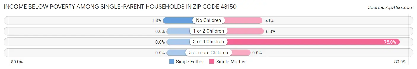 Income Below Poverty Among Single-Parent Households in Zip Code 48150