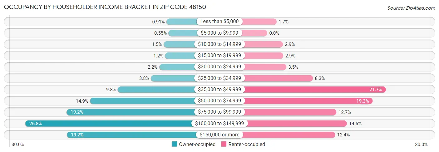Occupancy by Householder Income Bracket in Zip Code 48150