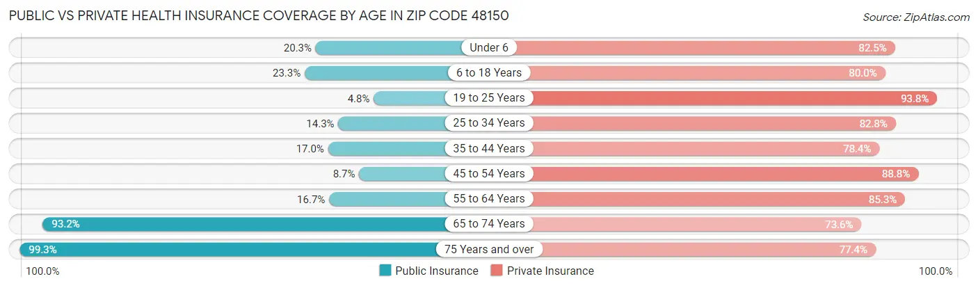 Public vs Private Health Insurance Coverage by Age in Zip Code 48150