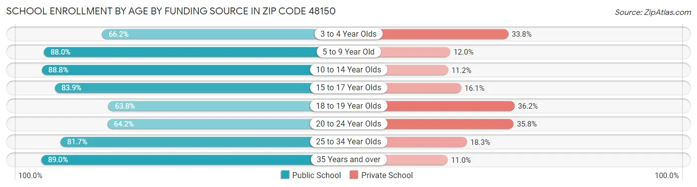 School Enrollment by Age by Funding Source in Zip Code 48150