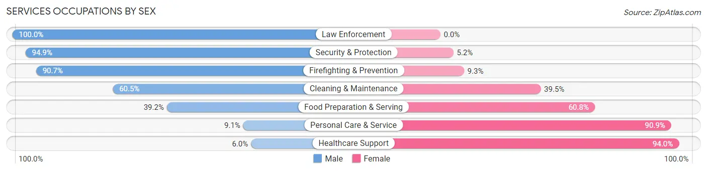 Services Occupations by Sex in Zip Code 48150