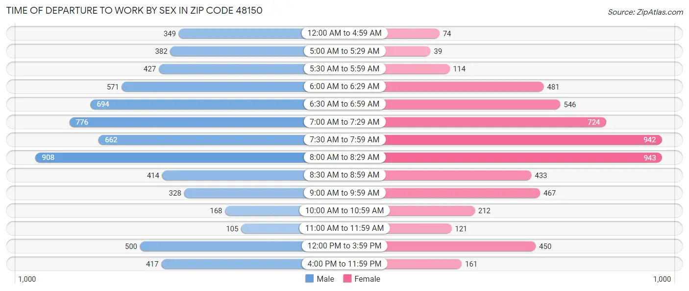 Time of Departure to Work by Sex in Zip Code 48150