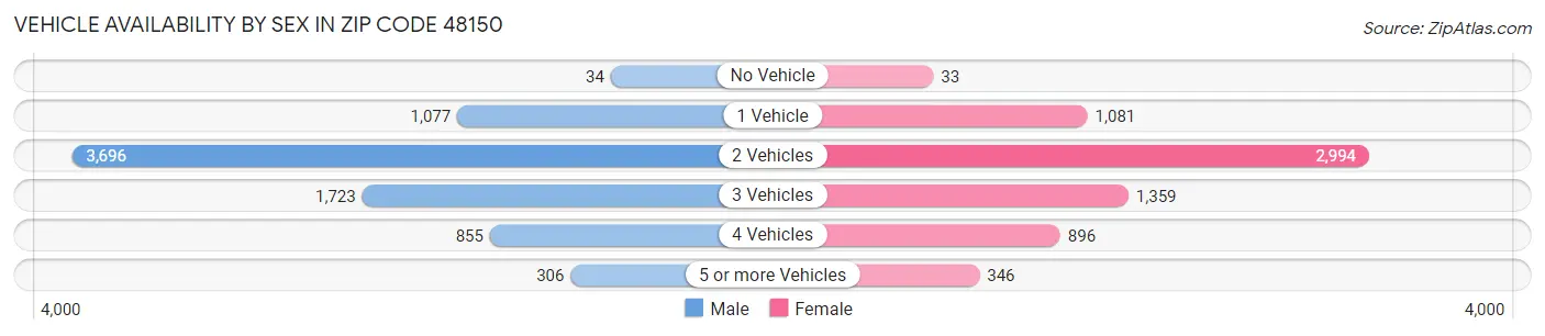 Vehicle Availability by Sex in Zip Code 48150