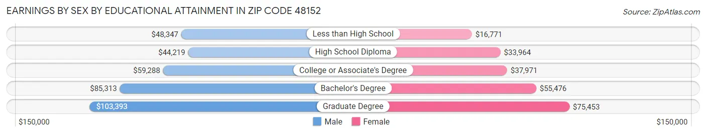 Earnings by Sex by Educational Attainment in Zip Code 48152