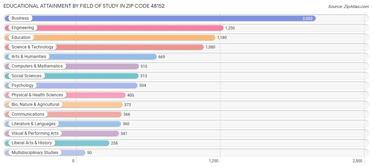 Educational Attainment by Field of Study in Zip Code 48152