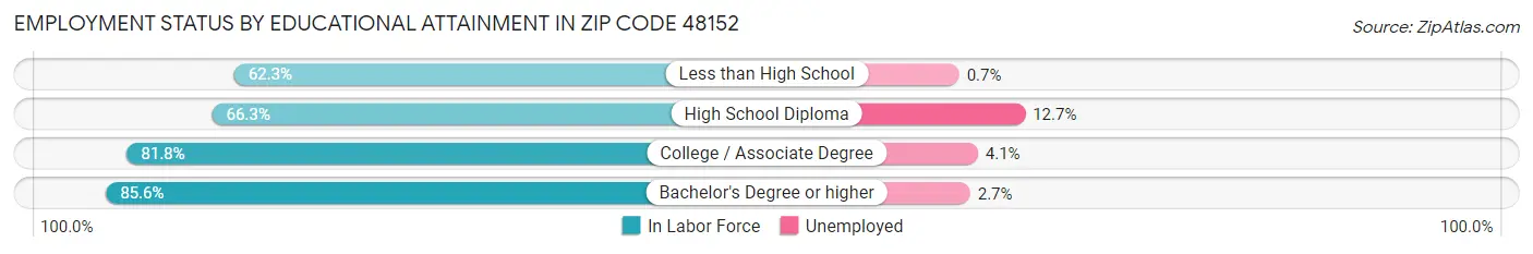 Employment Status by Educational Attainment in Zip Code 48152