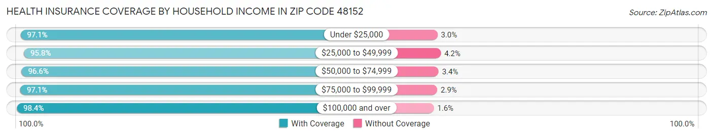 Health Insurance Coverage by Household Income in Zip Code 48152