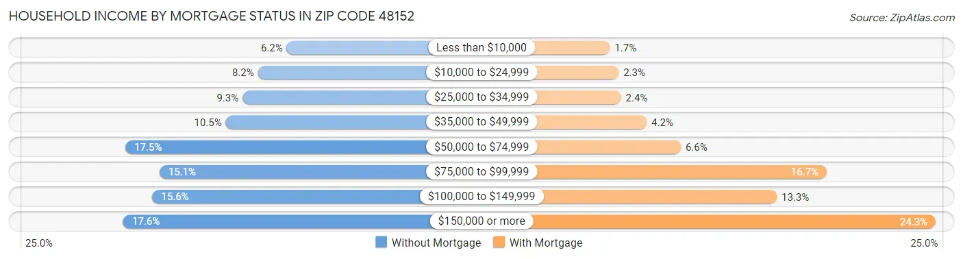 Household Income by Mortgage Status in Zip Code 48152