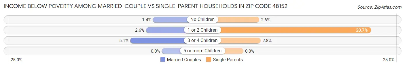 Income Below Poverty Among Married-Couple vs Single-Parent Households in Zip Code 48152