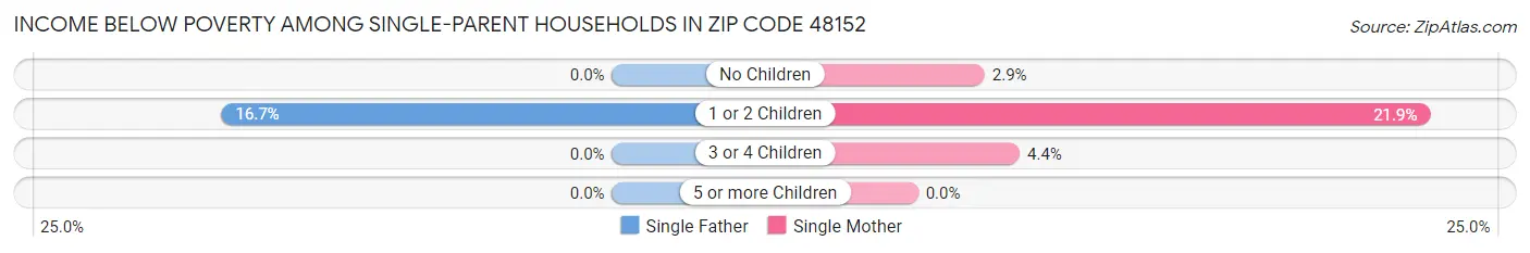 Income Below Poverty Among Single-Parent Households in Zip Code 48152