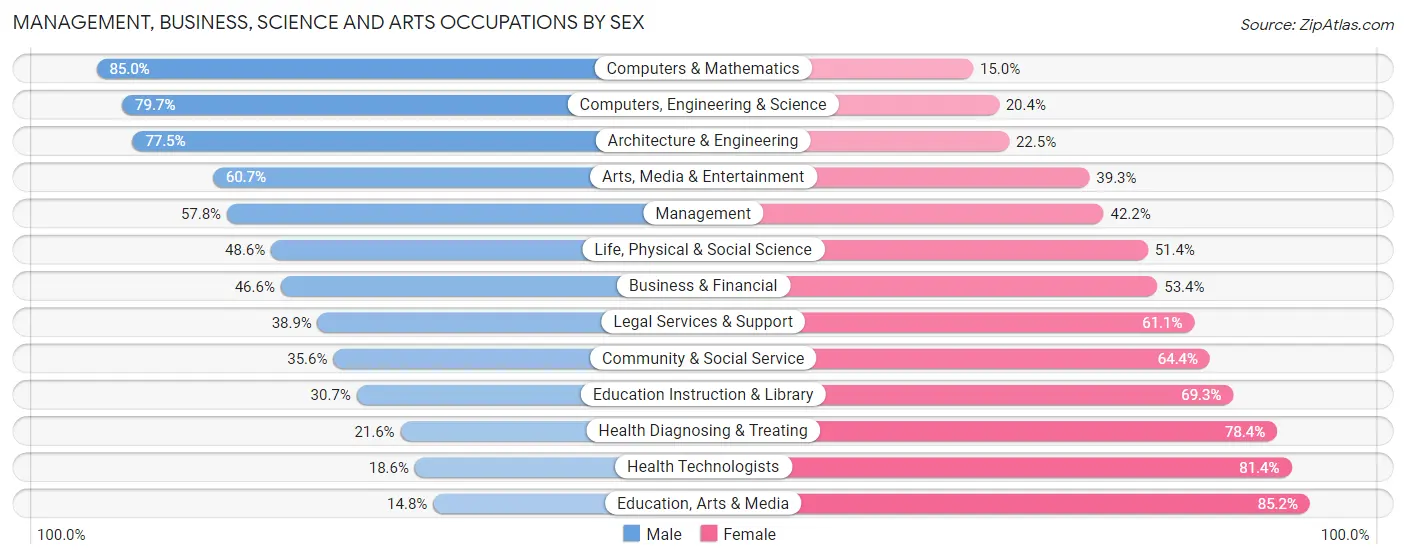 Management, Business, Science and Arts Occupations by Sex in Zip Code 48152