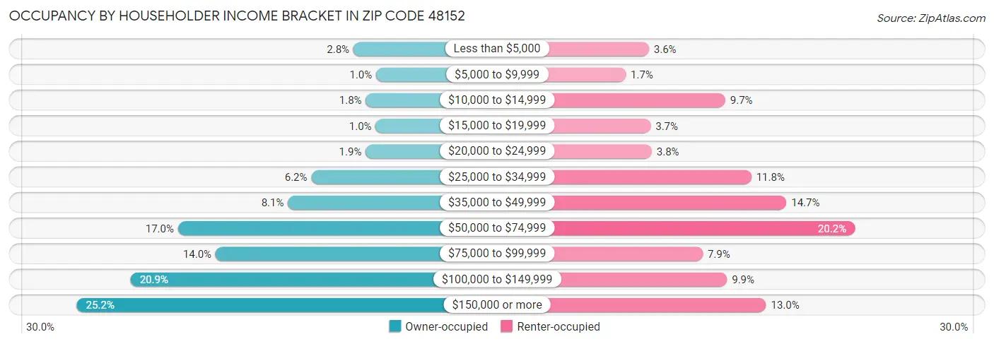 Occupancy by Householder Income Bracket in Zip Code 48152