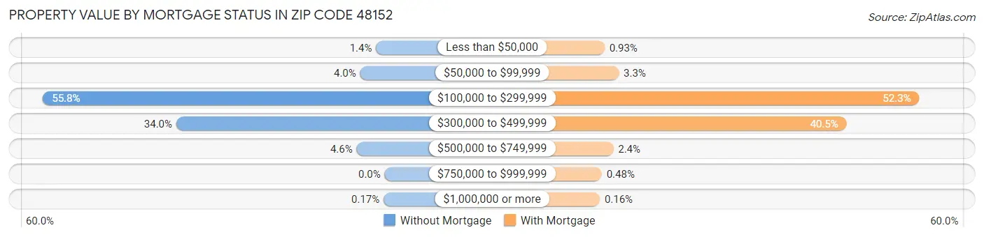Property Value by Mortgage Status in Zip Code 48152