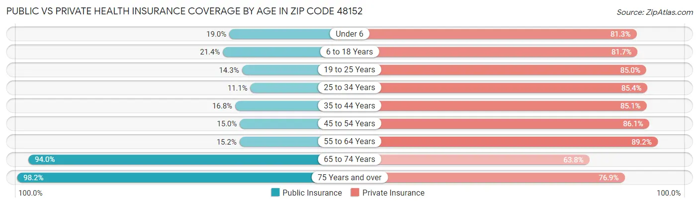 Public vs Private Health Insurance Coverage by Age in Zip Code 48152
