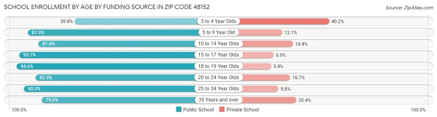 School Enrollment by Age by Funding Source in Zip Code 48152