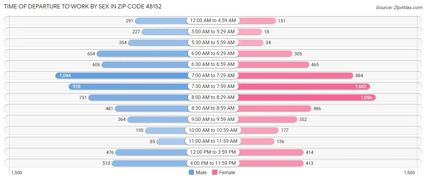 Time of Departure to Work by Sex in Zip Code 48152