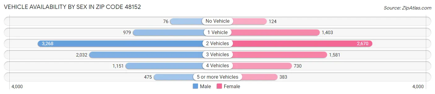 Vehicle Availability by Sex in Zip Code 48152