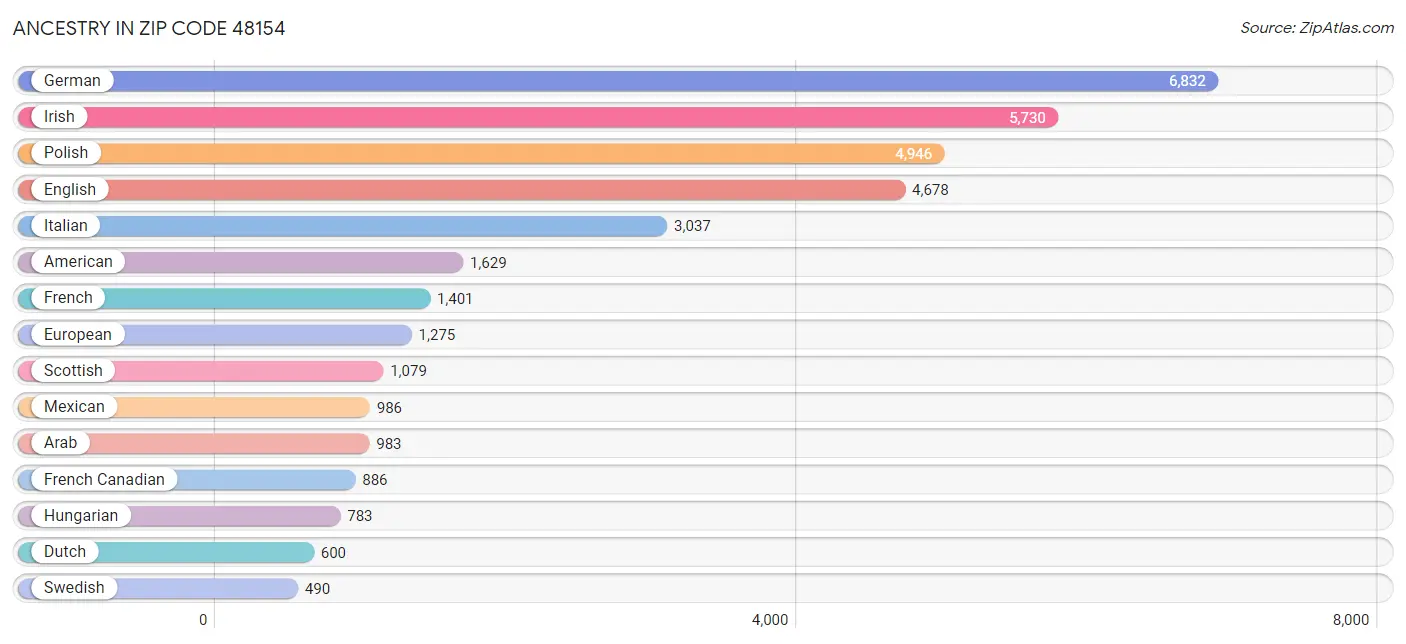 Ancestry in Zip Code 48154