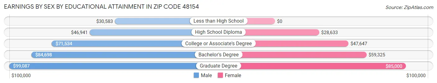 Earnings by Sex by Educational Attainment in Zip Code 48154