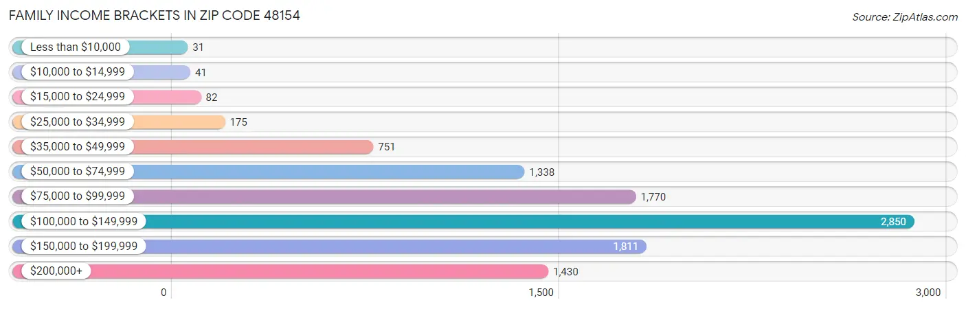 Family Income Brackets in Zip Code 48154