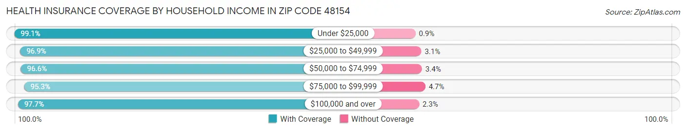 Health Insurance Coverage by Household Income in Zip Code 48154