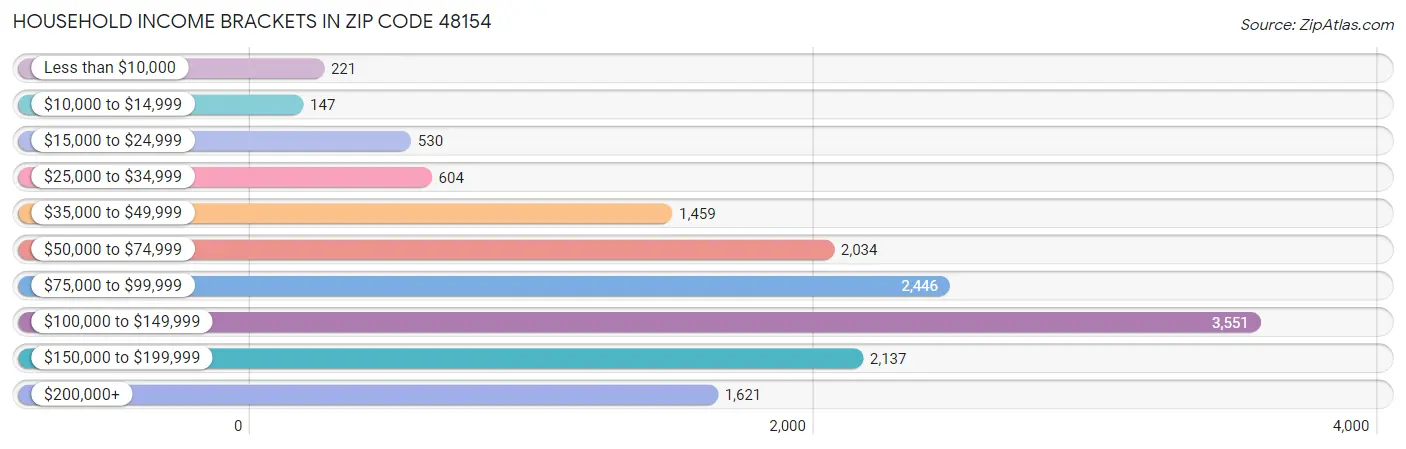 Household Income Brackets in Zip Code 48154