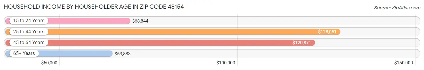 Household Income by Householder Age in Zip Code 48154