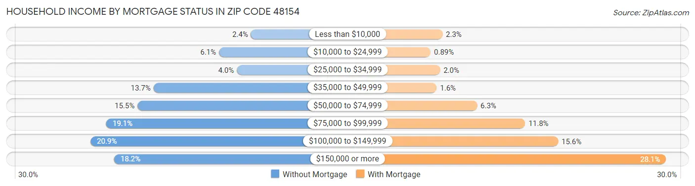 Household Income by Mortgage Status in Zip Code 48154